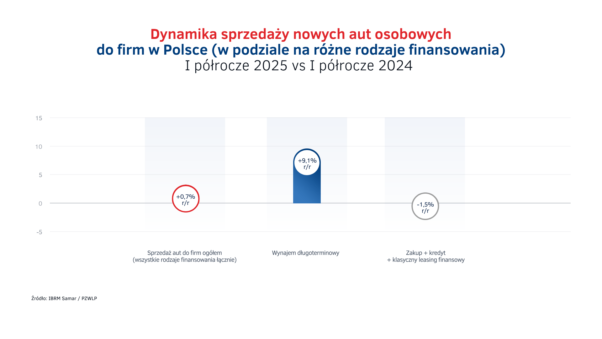 Dynamika sprzedaży aut do firm Polsce - I półrocze 2025.png